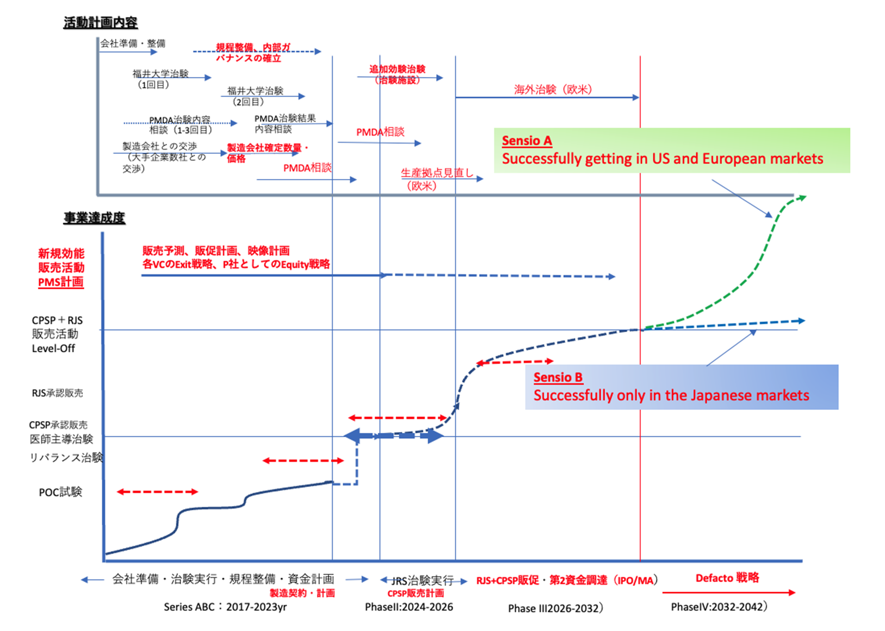 資金調達